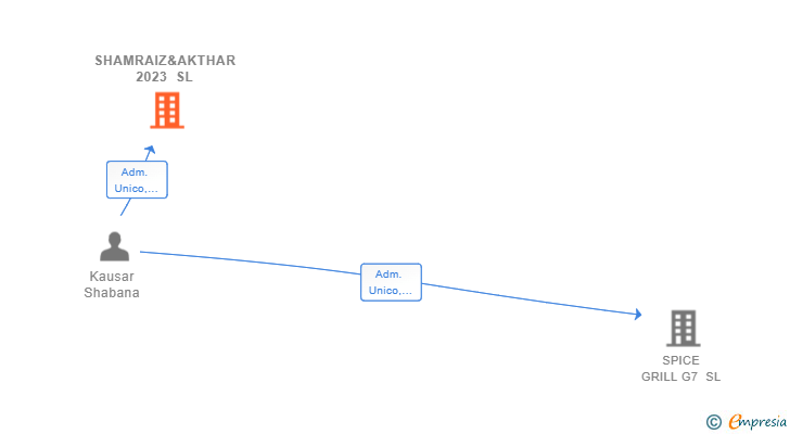 Vinculaciones societarias de SHAMRAIZ&AKTHAR 2023 SL