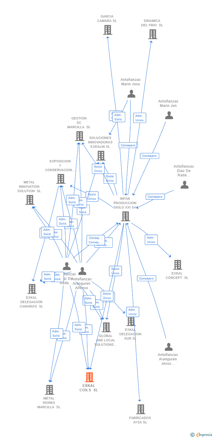 Vinculaciones societarias de EXKAL COILS SL