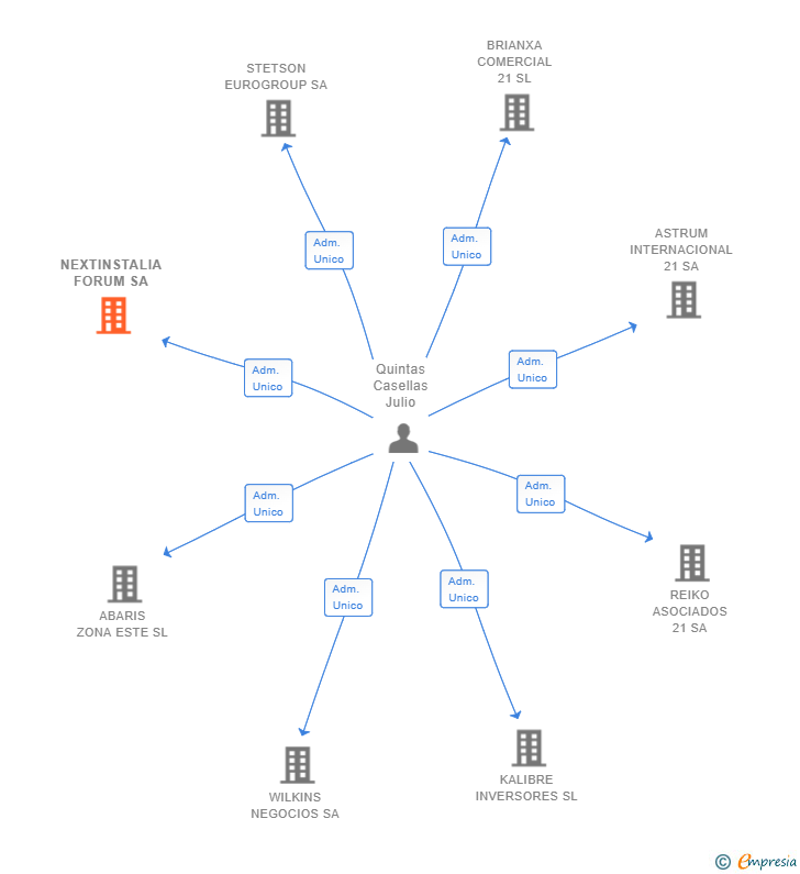 Vinculaciones societarias de NEXTINSTALIA FORUM SA (EXTINGUIDA)