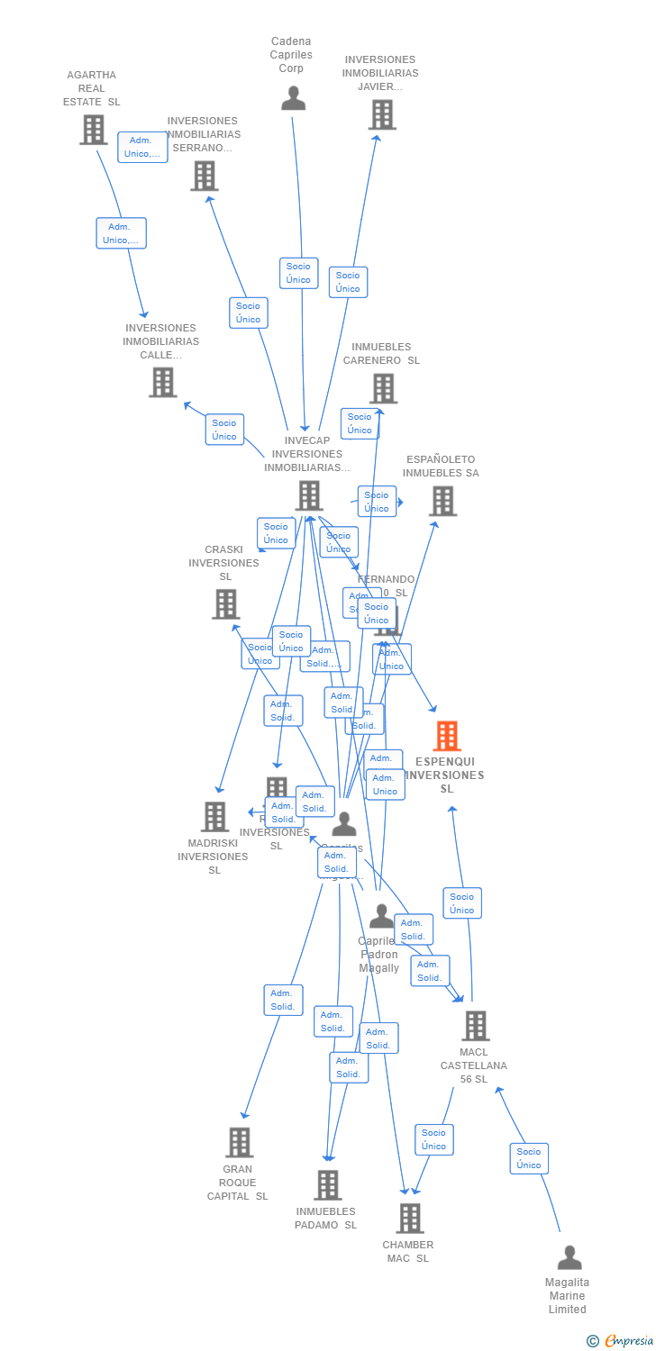 Vinculaciones societarias de ESPENQUI INVERSIONES SL