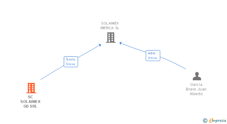Vinculaciones societarias de SC SOLAIMEX GB SRL