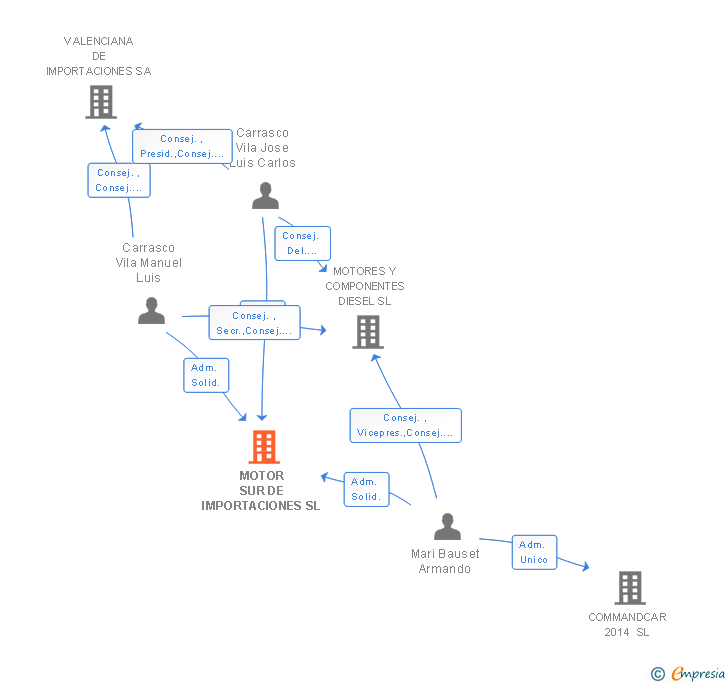 Vinculaciones societarias de MOTOR SUR DE IMPORTACIONES SL