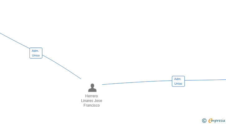 Vinculaciones societarias de FORUM EMPRESARIAL SERVICES SL