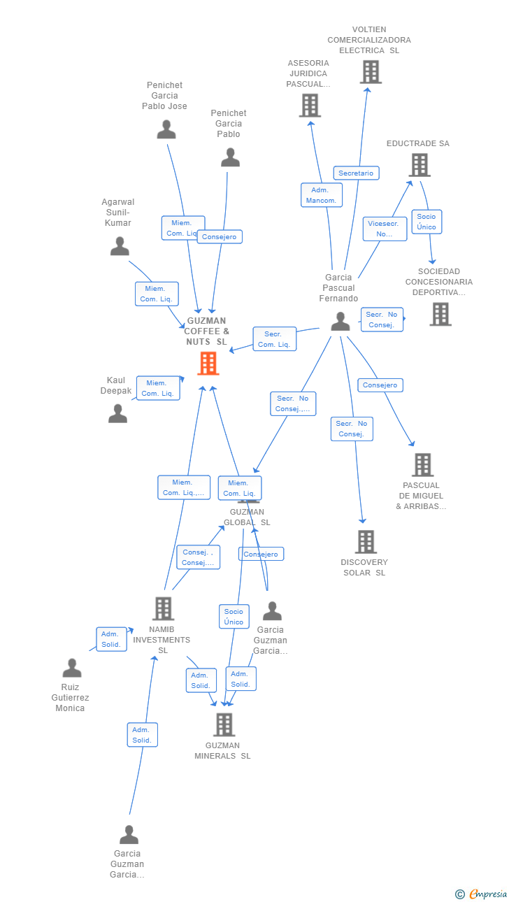 Vinculaciones societarias de GUZMAN COFFEE & NUTS SL (EXTINGUIDA)