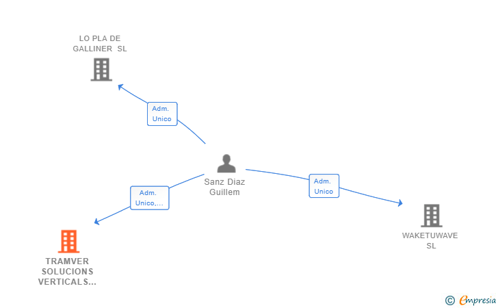 Vinculaciones societarias de TRAMVER SOLUCIONS VERTICALS SL