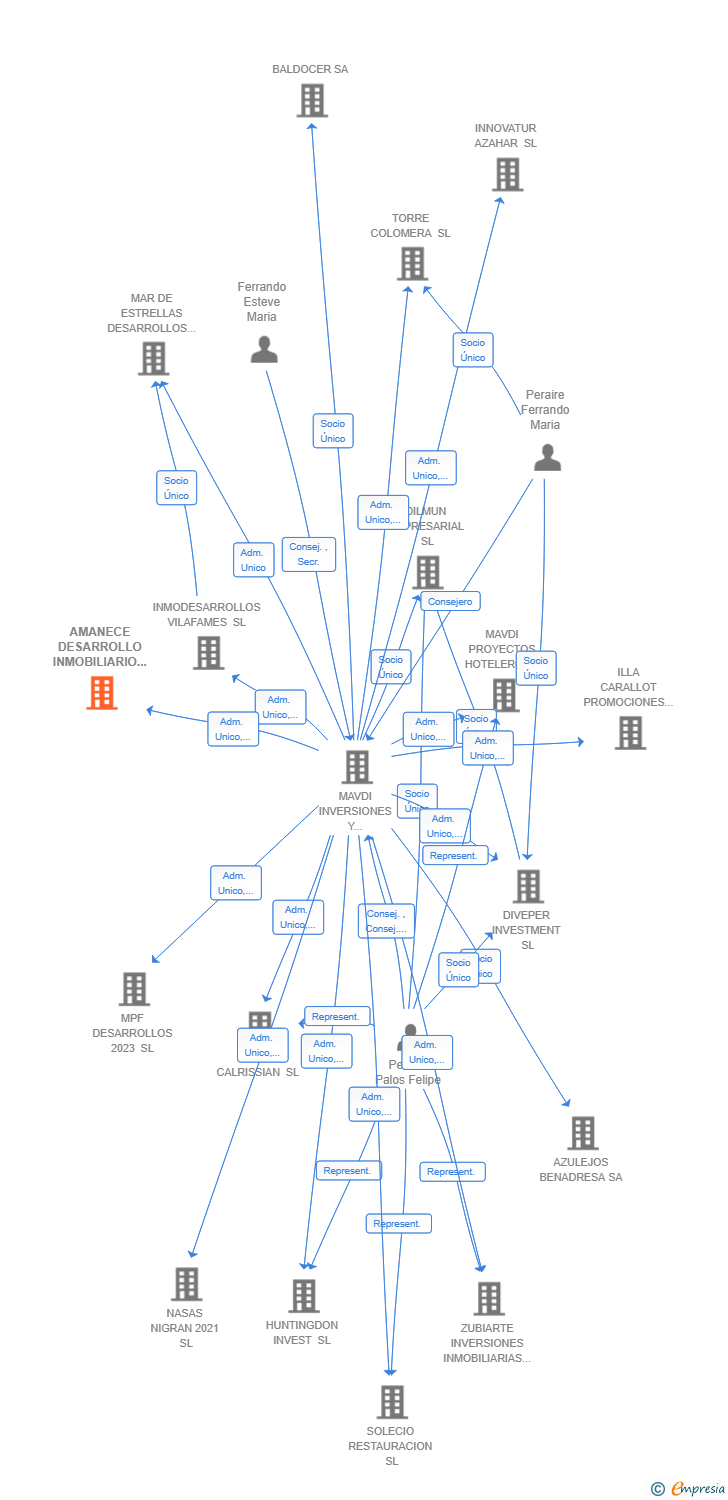 Vinculaciones societarias de AMANECE DESARROLLO INMOBILIARIO SL