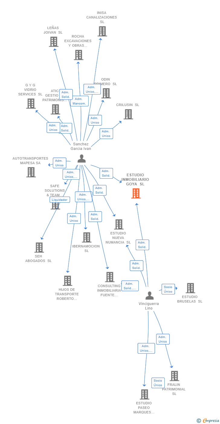 Vinculaciones societarias de ESTUDIO INMOBILIARIO GOYA SL