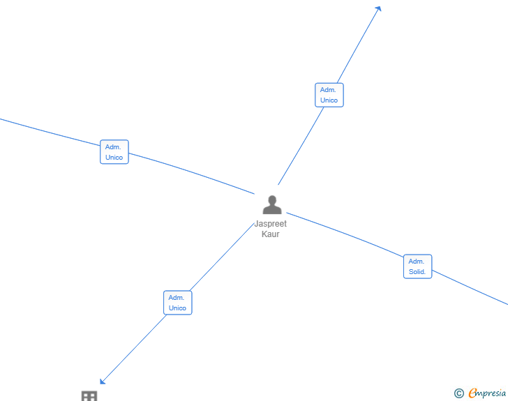 Vinculaciones societarias de GRUPO AVINYA FOODS 2015 SL
