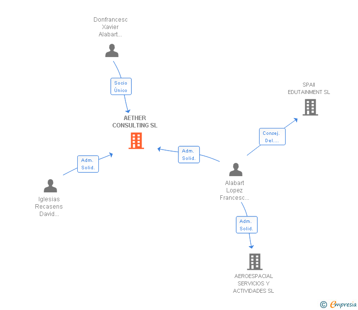 Vinculaciones societarias de AETHER CONSULTING SL