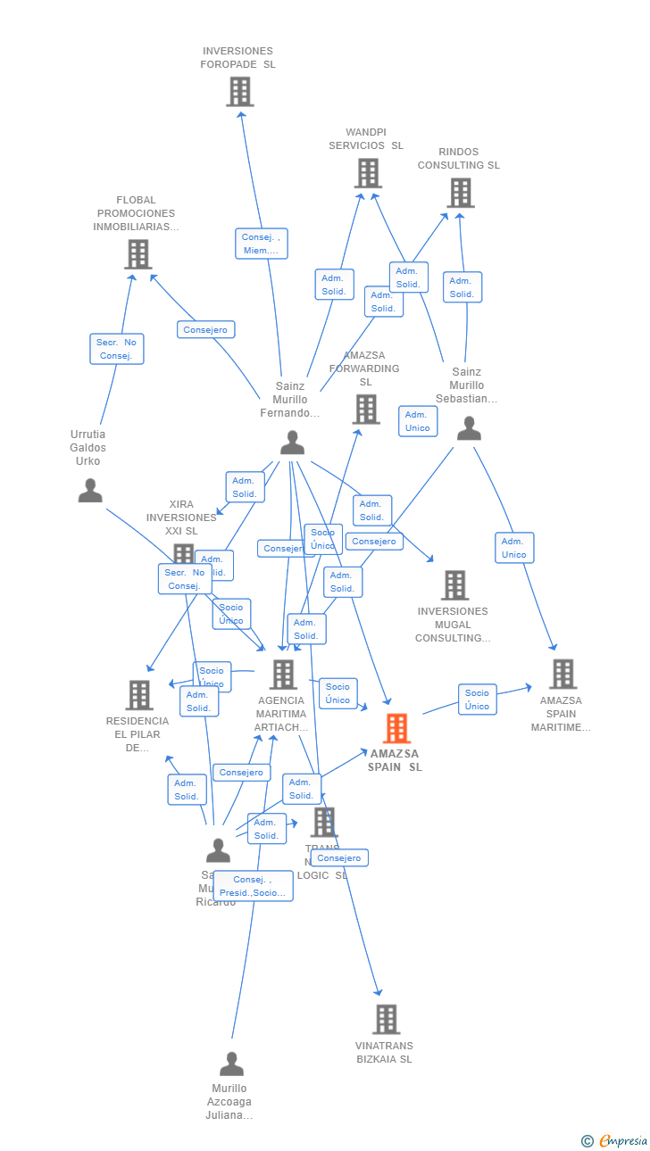 Vinculaciones societarias de AMAZSA SPAIN SL