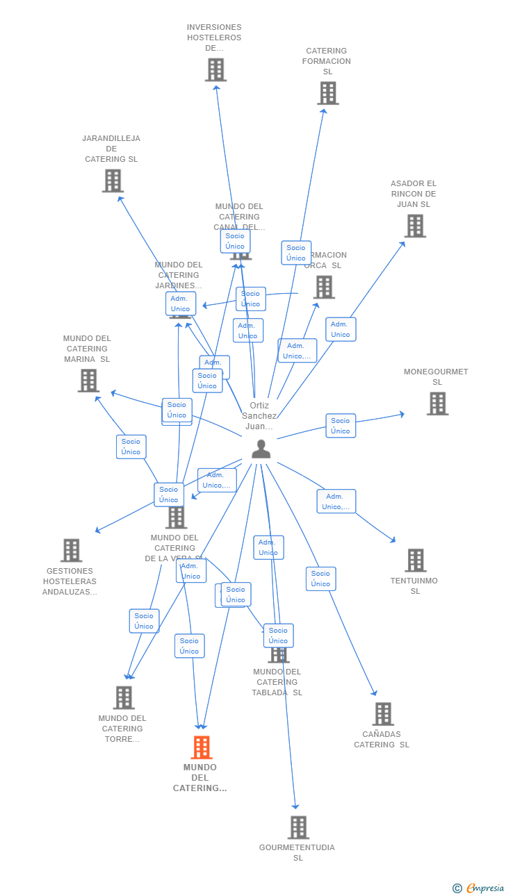 Vinculaciones societarias de MUNDO DEL CATERING CAMPING SL