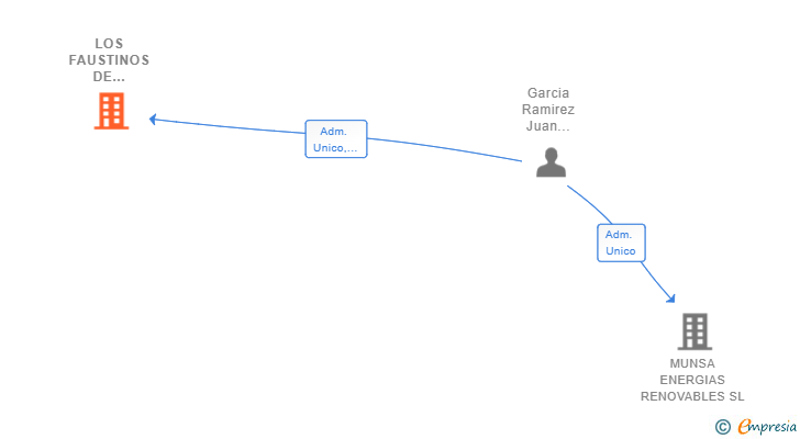 Vinculaciones societarias de LOS FAUSTINOS DE LOZOYA SL