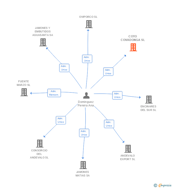 Vinculaciones societarias de COTO COVADONGA SL
