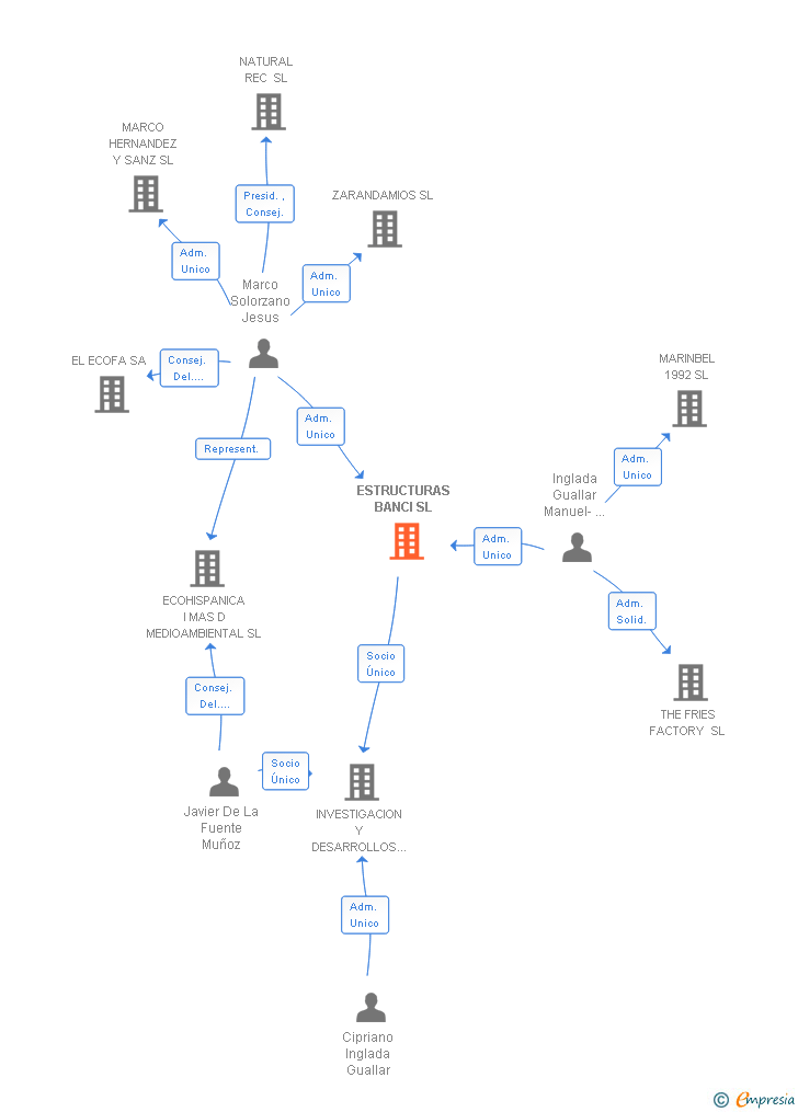 Vinculaciones societarias de ESTRUCTURAS BANCI SL