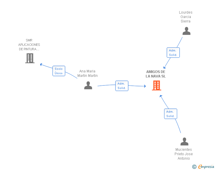 Vinculaciones societarias de AMIGOS DE LA NAVA SL