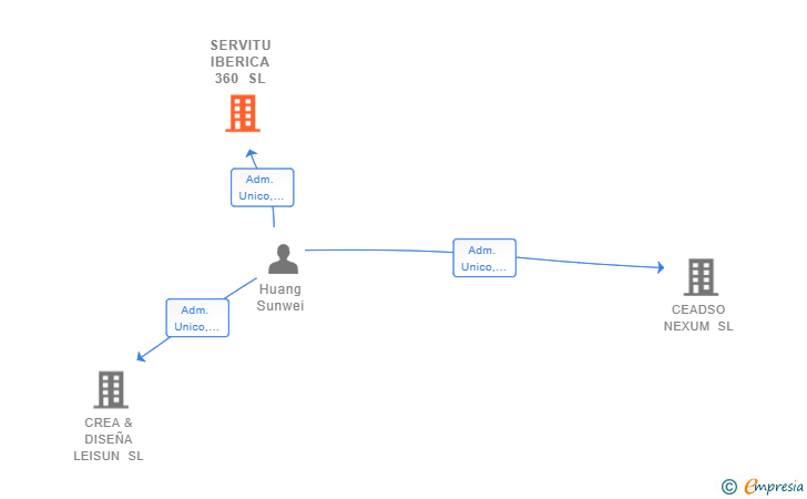 Vinculaciones societarias de SERVITU IBERICA 360 SL