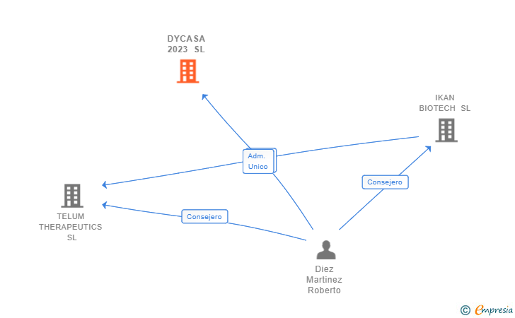 Vinculaciones societarias de DYCASA 2023 SL