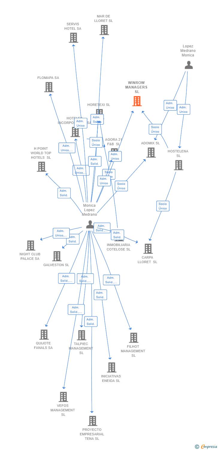 Vinculaciones societarias de WINROW MANAGERS SL