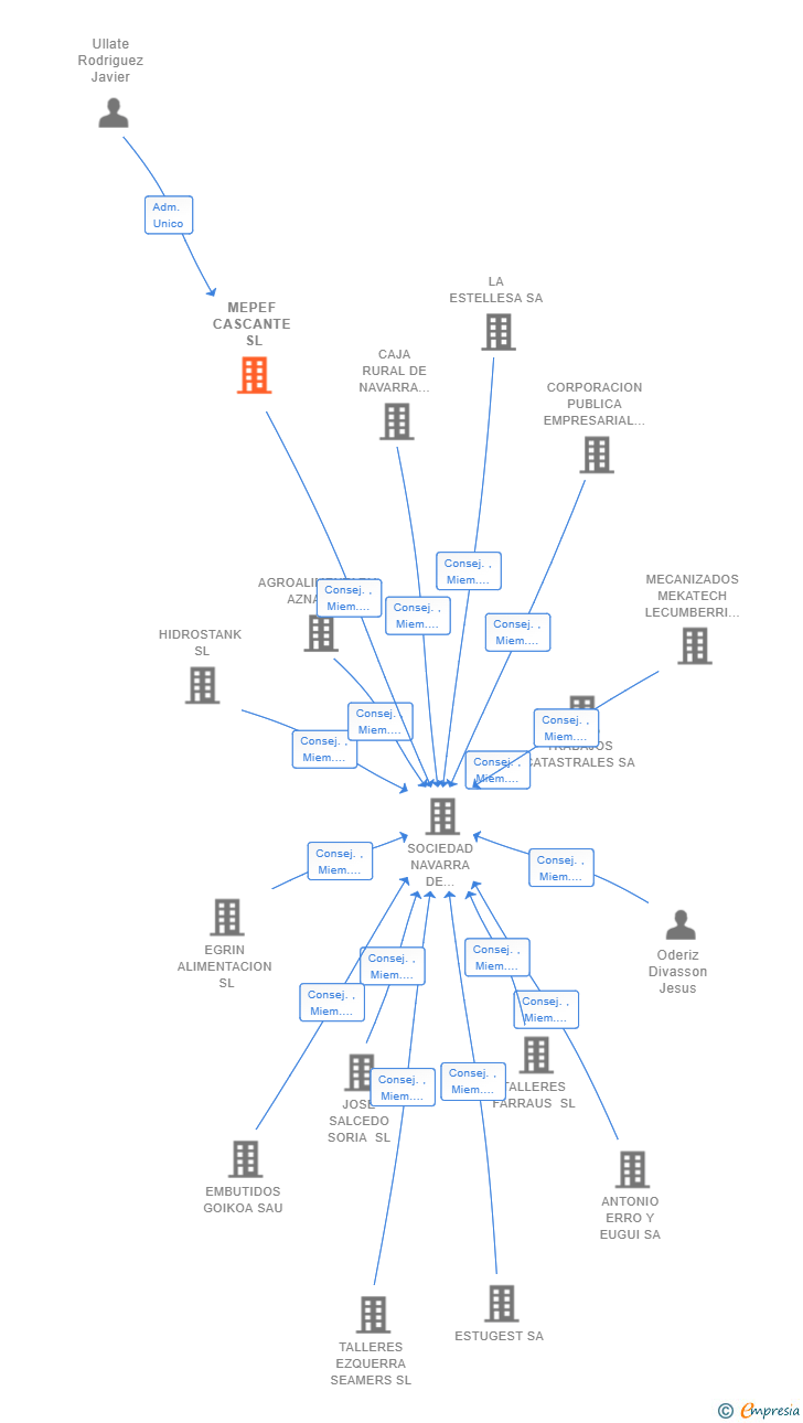 Vinculaciones societarias de MEPEF CASCANTE SL