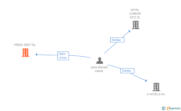 Vinculaciones societarias de VRISA 2007 SL