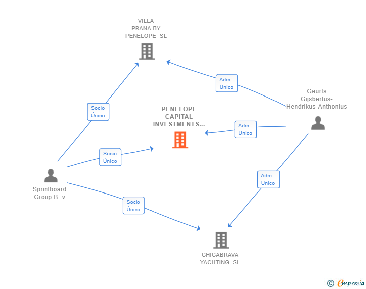 Vinculaciones societarias de PENELOPE CAPITAL INVESTMENTS SL