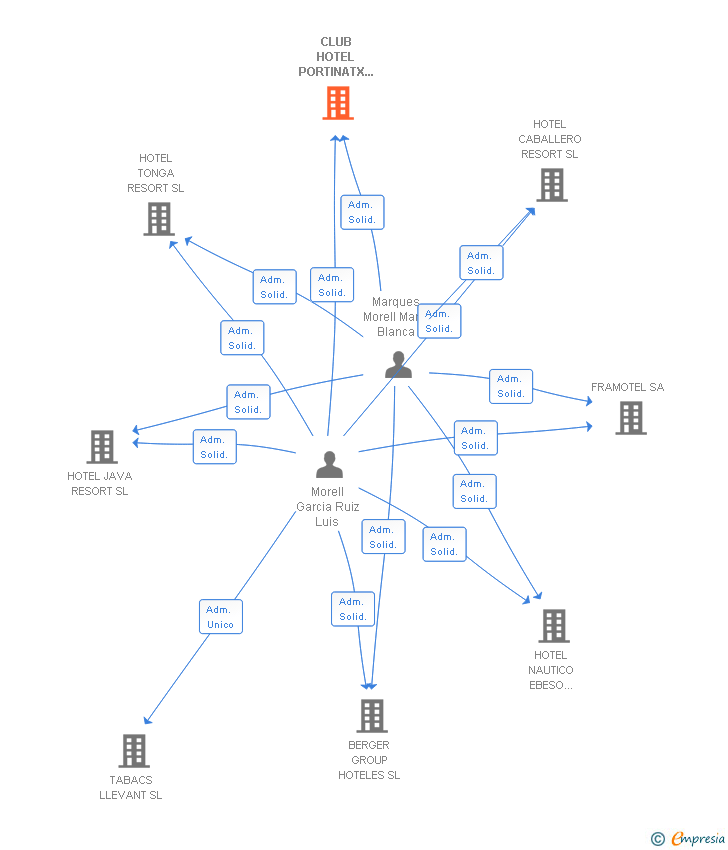 Vinculaciones societarias de CLUB HOTEL PORTINATX RESORT SA