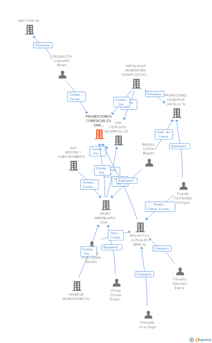 Vinculaciones societarias de PROMOCIONES COMERCIALES SAN LEOPOLDO MARBELLA SL