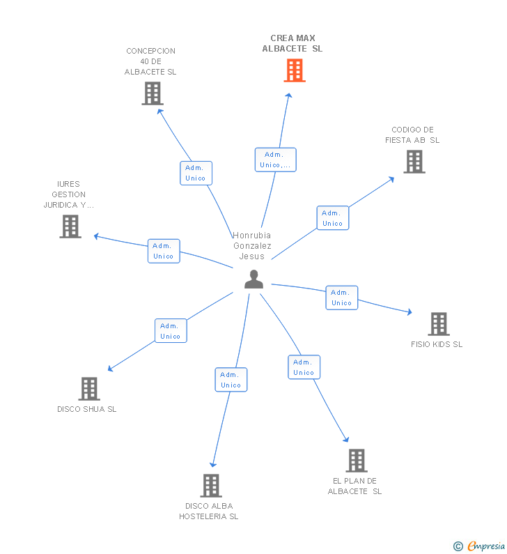 Vinculaciones societarias de CREA MAX ALBACETE SL