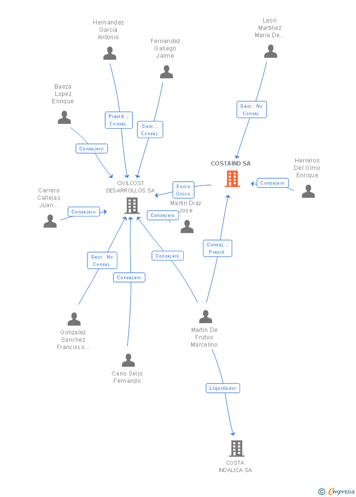 Vinculaciones societarias de COSTAIND SA