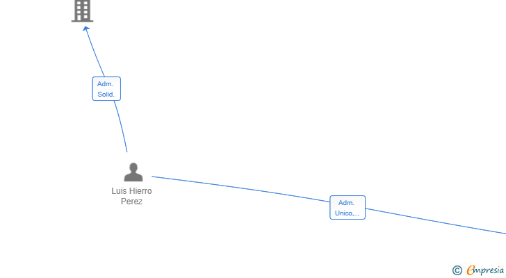 Vinculaciones societarias de GRUPO HIERRO 2024 SL