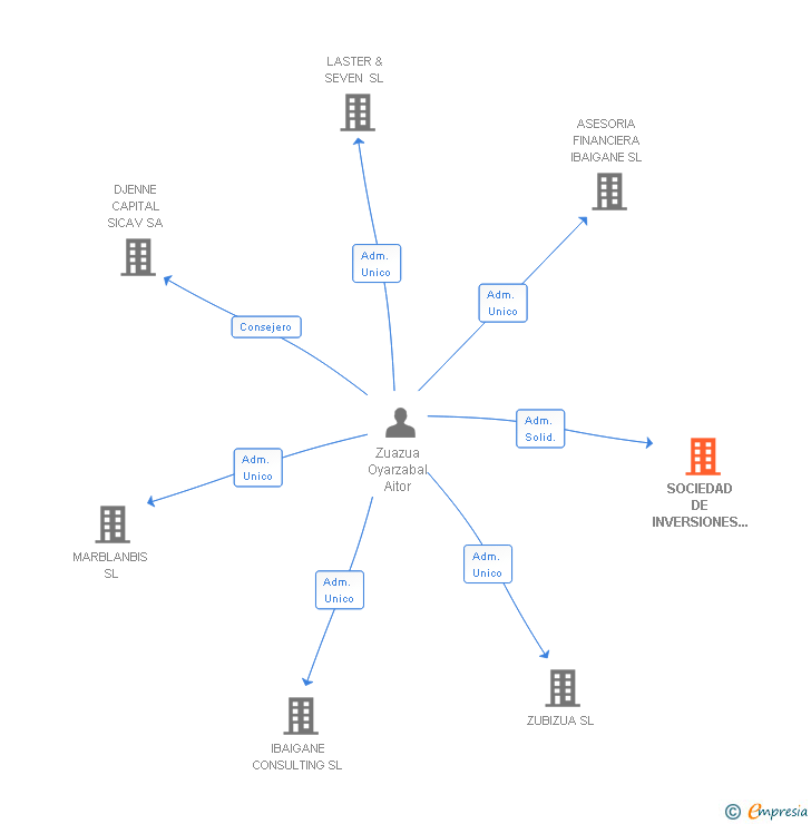 Vinculaciones societarias de SOCIEDAD DE INVERSIONES LARREA E IZAGUIRRE SL
