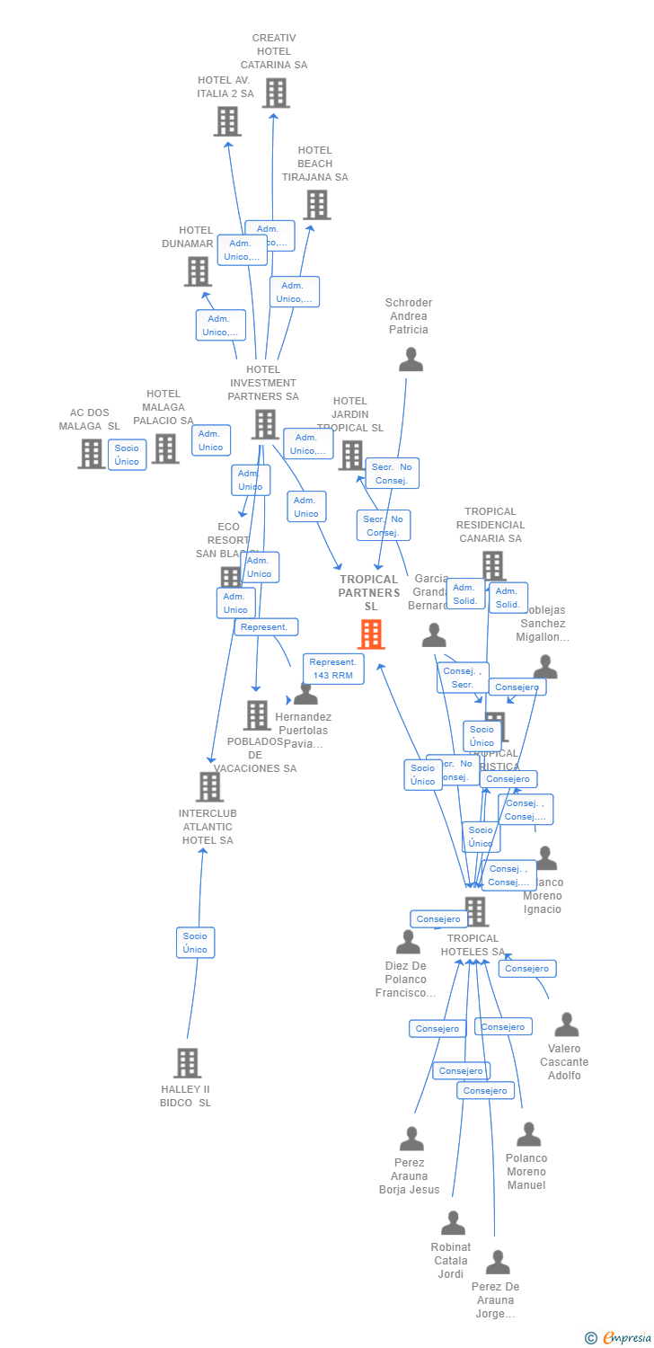 Vinculaciones societarias de TROPICAL PARTNERS SL