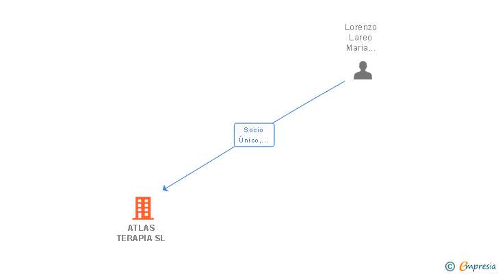 Vinculaciones societarias de ATLAS TERAPIA SL