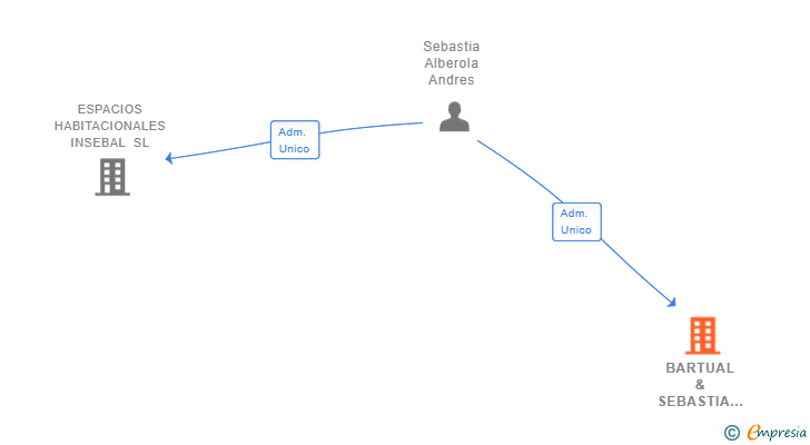 Vinculaciones societarias de BARTUAL & SEBASTIA ASESORES SL