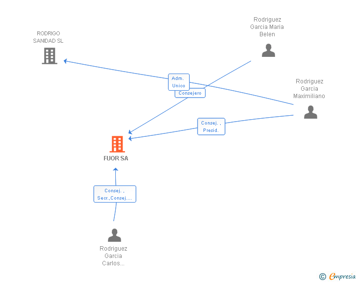 Vinculaciones societarias de FUOR SA (EXTINGUIDA)
