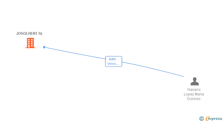 Vinculaciones societarias de JOSOLRENT SL