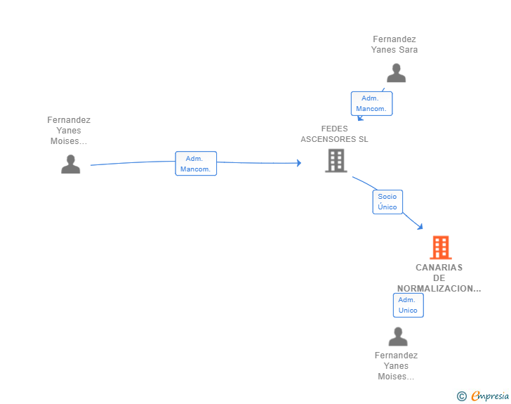 Vinculaciones societarias de CANARIAS DE NORMALIZACION Y CONTROL SL