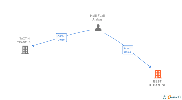 Vinculaciones societarias de BEST UTBAN SL