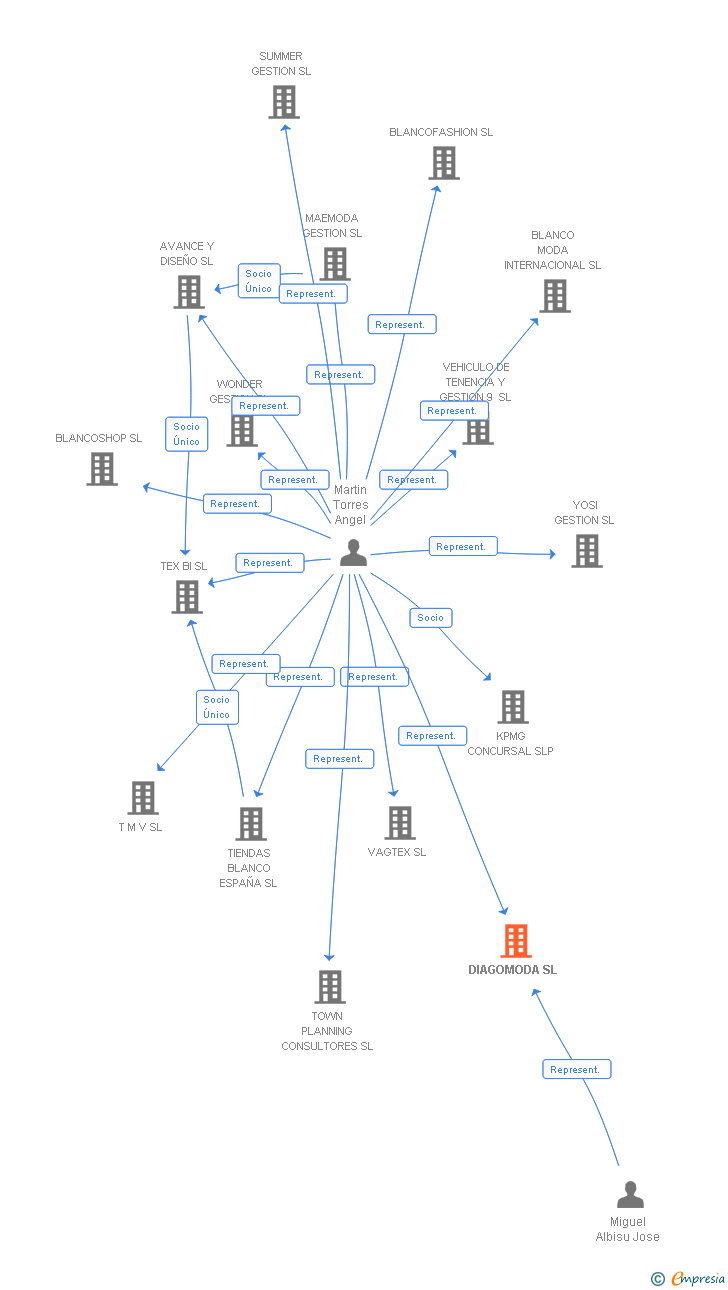 Vinculaciones societarias de DIAGOMODA SL