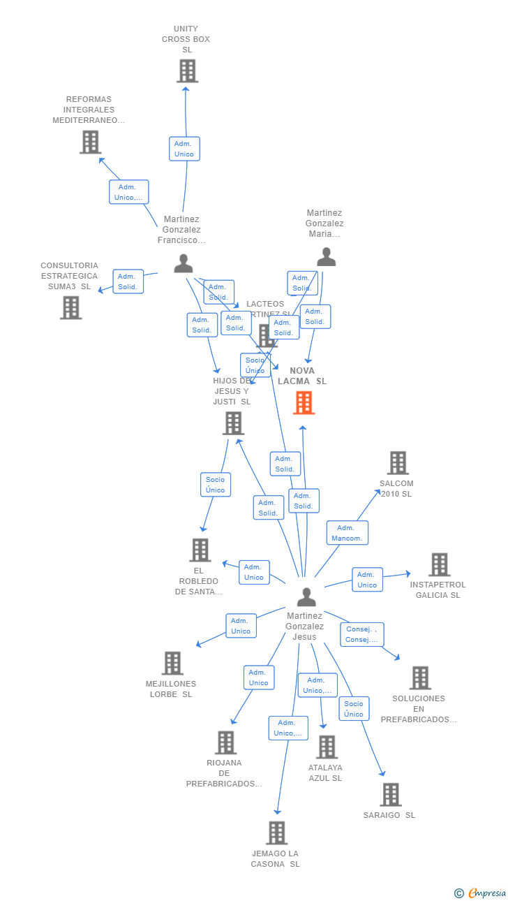 Vinculaciones societarias de NOVA LACMA SL