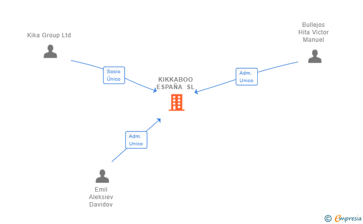 Vinculaciones societarias de KIKKABOO ESPAÑA SL