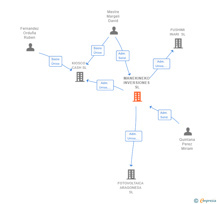 Vinculaciones societarias de MANEKINEKO INVERSIONES SL