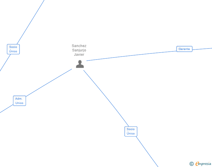 Vinculaciones societarias de BETA GROUP EXPLORER SL