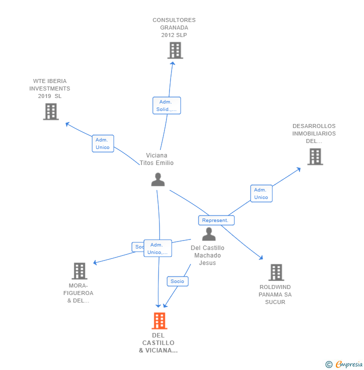 Vinculaciones societarias de DEL CASTILLO & VICIANA ASESORES LEGALES SLP