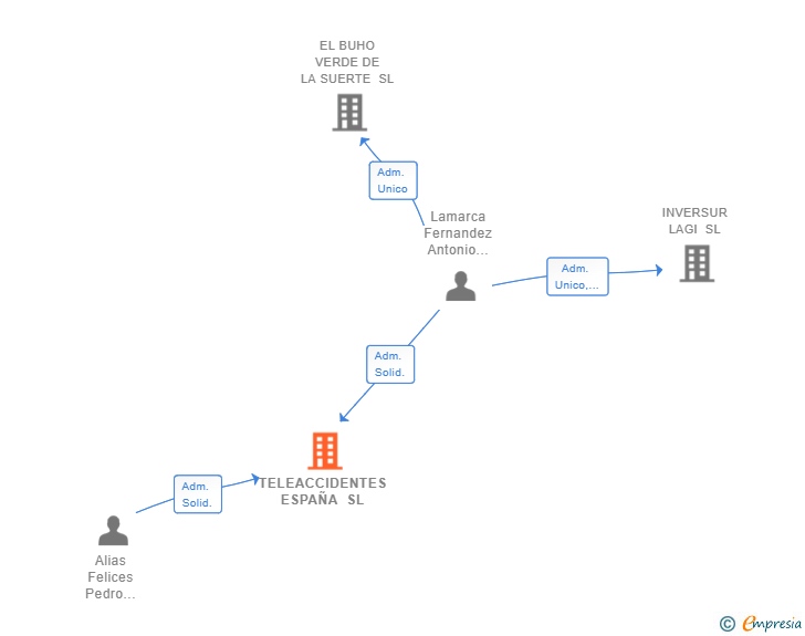 Vinculaciones societarias de TELEACCIDENTES ESPAÑA SL
