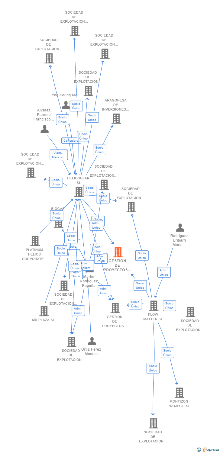Vinculaciones societarias de GESTION DE PROYECTOS FOTOVOLTAICOS SAN IGNACIO SL