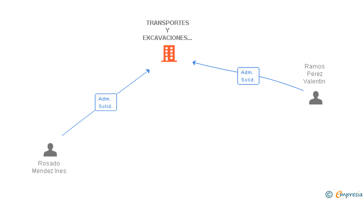 Vinculaciones societarias de TRANSPORTES Y EXCAVACIONES TRANSONIA 2010 SL