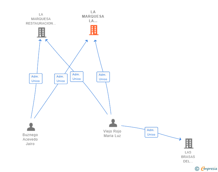 Vinculaciones societarias de LA MARQUESA LA CALZADA SL