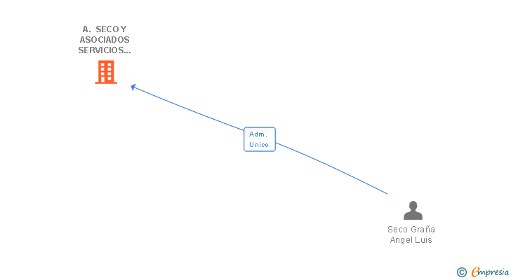 Vinculaciones societarias de A. SECO Y ASOCIADOS SERVICIOS GESTION EMPRESARIAL SL