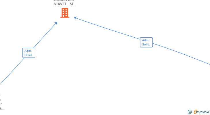 Vinculaciones societarias de LOGISTICA VIAVEL SL